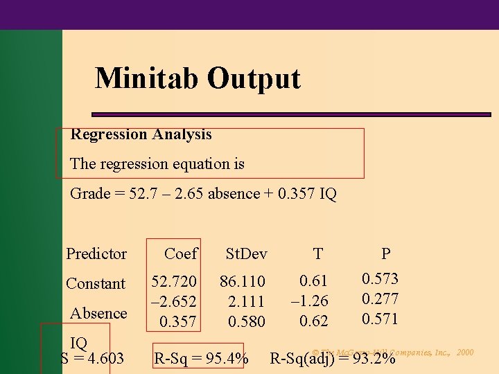 Minitab Output Regression Analysis The regression equation is Grade = 52. 7 – 2.