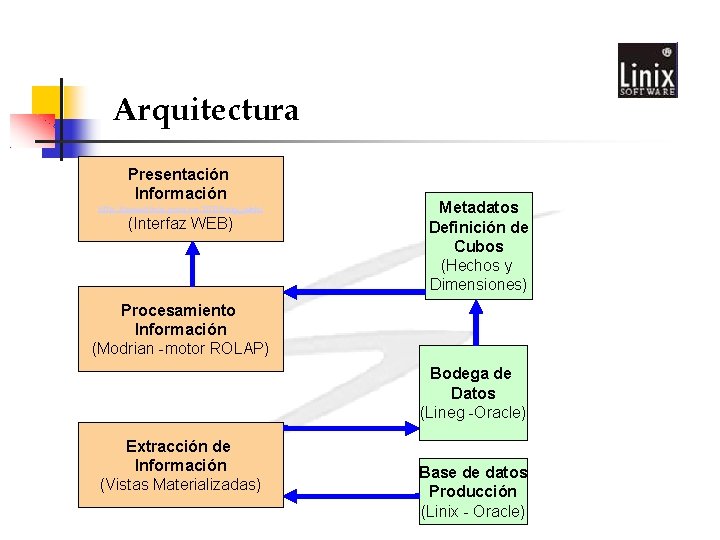 Arquitectura Presentación Información http: //www. linix. com. co: 7070/sig_web/ (Interfaz WEB) Metadatos Definición de