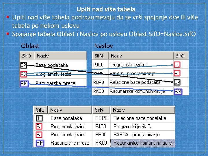 Upiti nad više tabela § Upiti nad više tabela podrazumevaju da se vrši spajanje