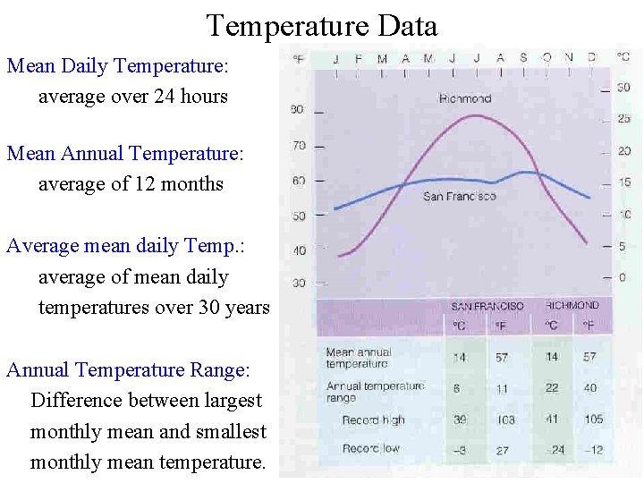 Temperature Data Mean Daily Temperature: average over 24 hours Mean Annual Temperature: average of