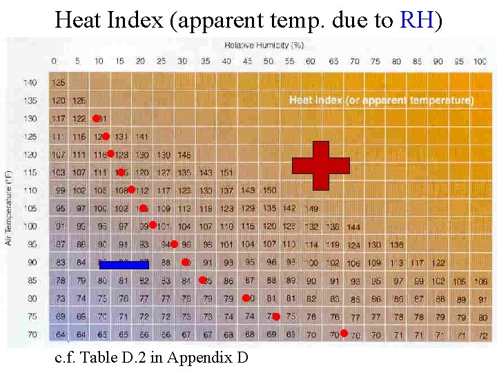 Heat Index (apparent temp. due to RH) ● ● ● c. f. Table D.