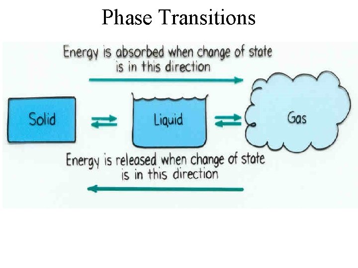 Phase Transitions 