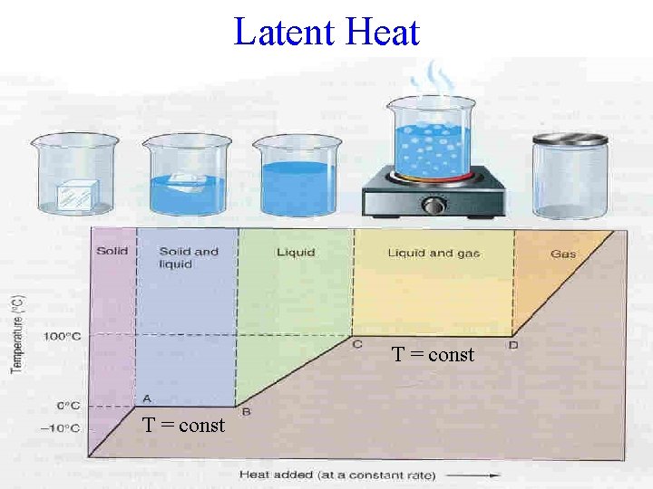 Latent Heat T = const 