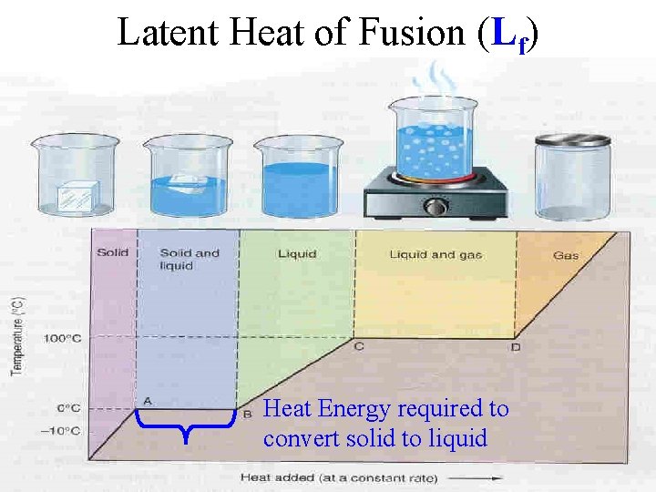 Latent Heat of Fusion (Lf) Heat Energy required to convert solid to liquid 