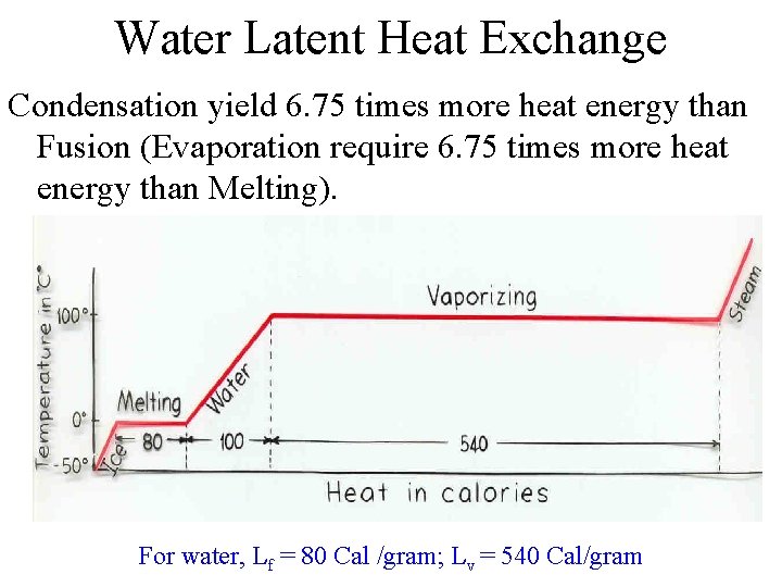 Water Latent Heat Exchange Condensation yield 6. 75 times more heat energy than Fusion