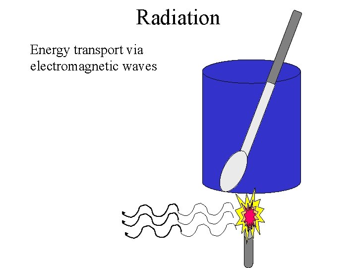 Radiation Energy transport via electromagnetic waves 