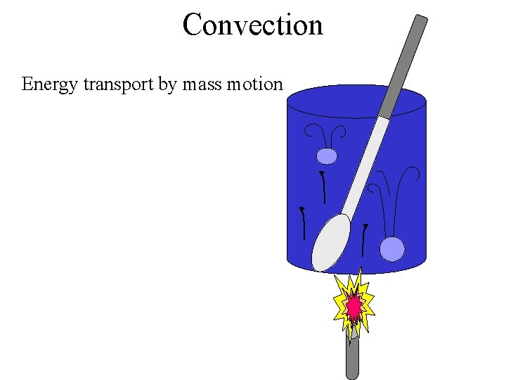 Convection Energy transport by mass motion 