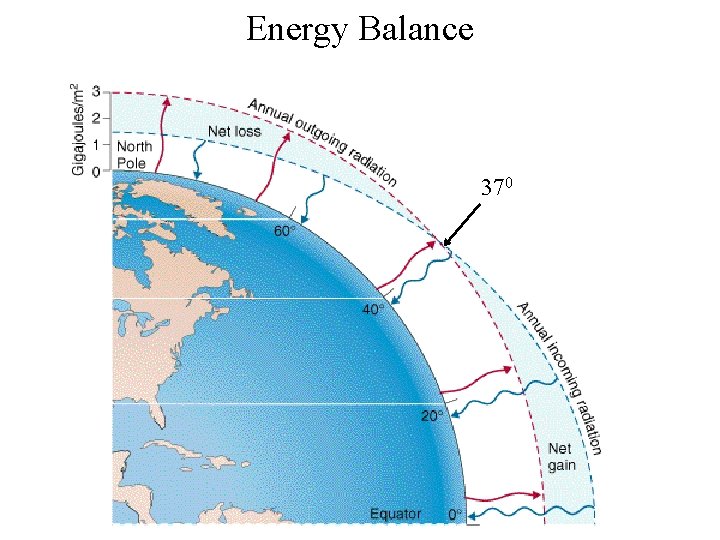 Energy Balance 370 