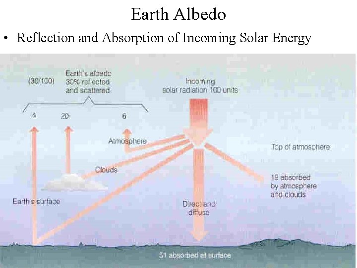 Earth Albedo • Reflection and Absorption of Incoming Solar Energy 