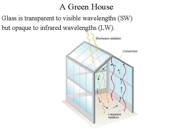 A Green House Glass is transparent to visible wavelengths (SW) but opaque to infrared