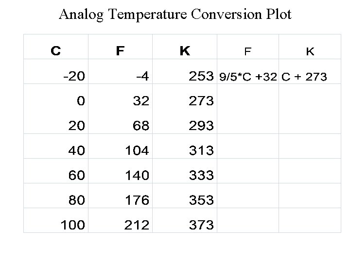 Analog Temperature Conversion Plot 