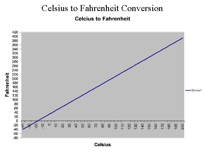 Celsius to Fahrenheit Conversion 