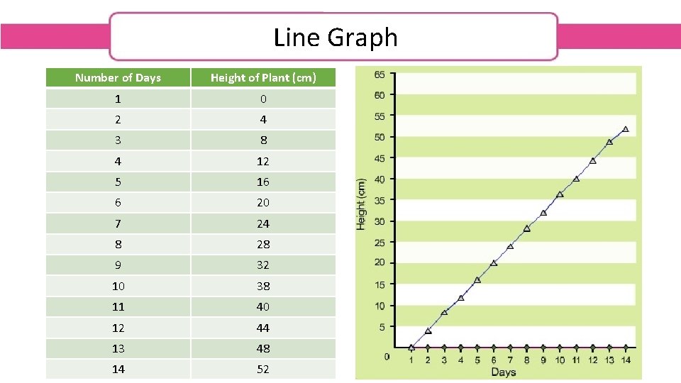 Line Graph Number of Days Height of Plant (cm) 1 0 2 4 3