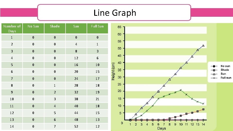 Line Graph Number of Days No Sun Shade Sun Full Sun 1 0 0