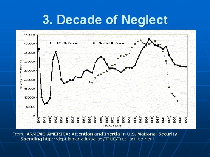3. Decade of Neglect From: ARMING AMERICA: Attention and Inertia in U. S. National