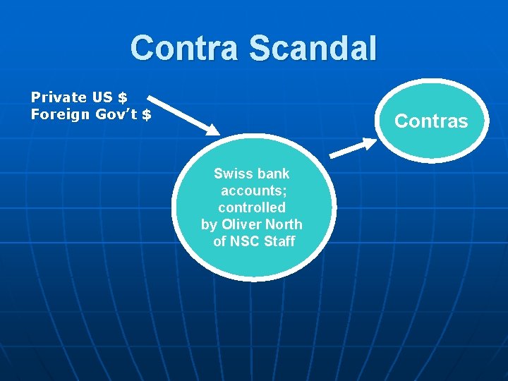 Contra Scandal Private US $ Foreign Gov’t $ Contras Swiss bank accounts; controlled by