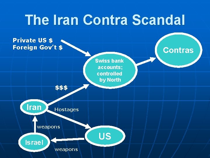 The Iran Contra Scandal Private US $ Foreign Gov’t $ Contras Swiss bank accounts;