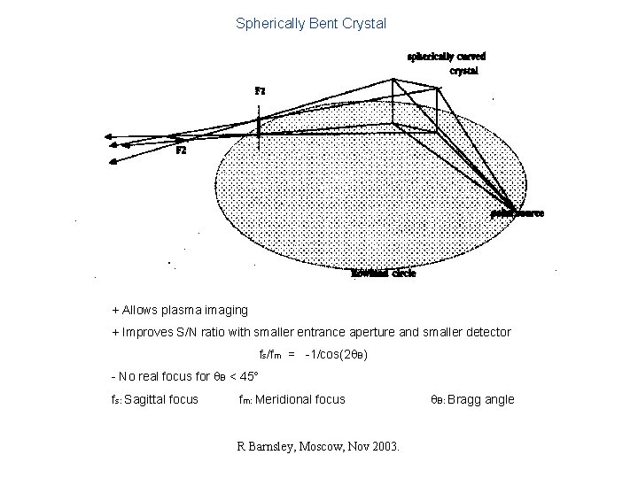 Spherically Bent Crystal + Allows plasma imaging + Improves S/N ratio with smaller entrance