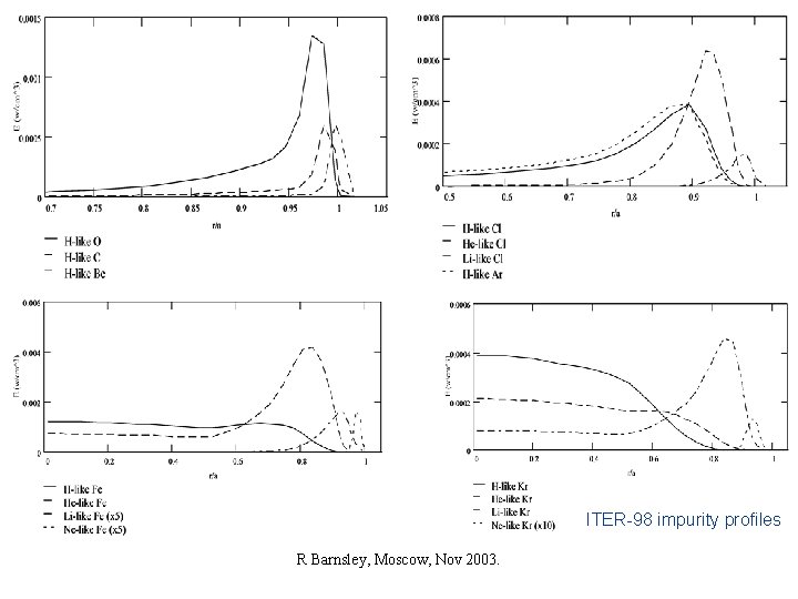 ITER-98 impurity profiles R Barnsley, Moscow, Nov 2003. 