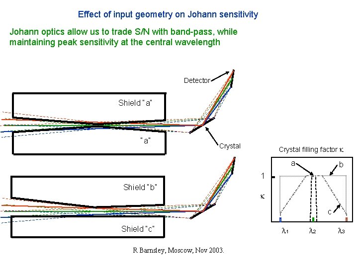 Effect of input geometry on Johann sensitivity Johann optics allow us to trade S/N