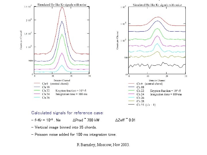 Calculated signals for reference case: - f-Kr = 10 -5. Ne Prad ~ 700