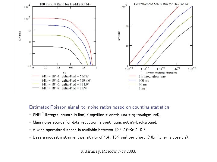 Estimated Poisson signal-to-noise ratios based on counting statistics - SNR ~ (Integral counts in