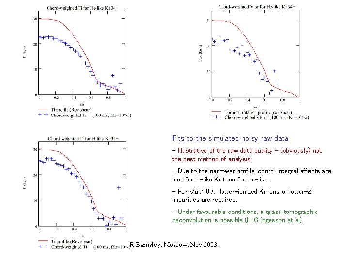 Fits to the simulated noisy raw data - Illustrative of the raw data quality
