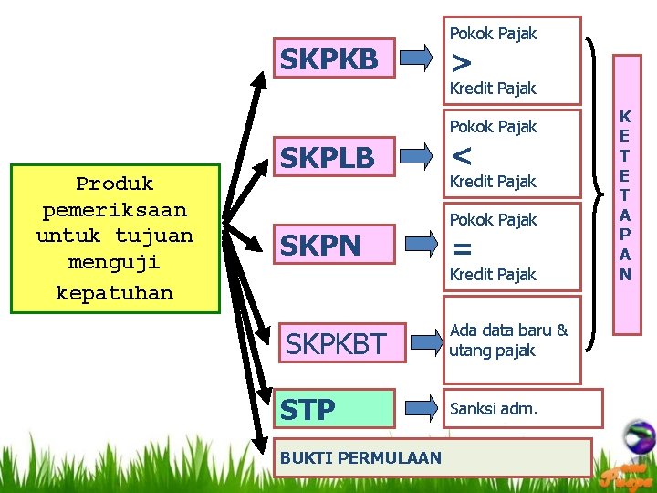 SKPKB Pokok Pajak > Kredit Pajak Pokok Pajak Produk pemeriksaan untuk tujuan menguji kepatuhan