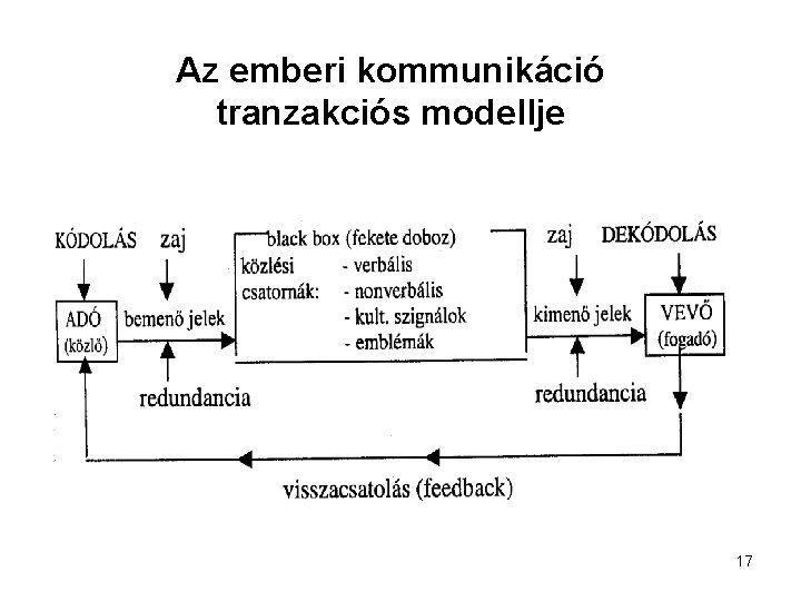Az emberi kommunikáció tranzakciós modellje 17 