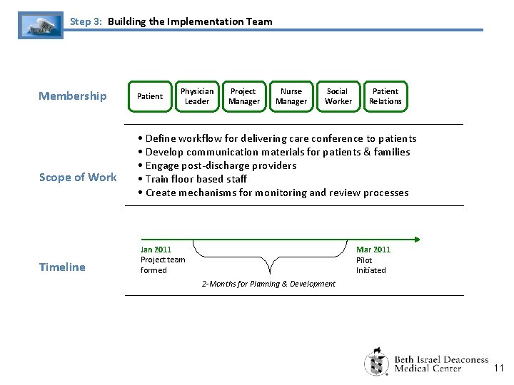 Step 3: Building the Implementation Team Membership Scope of Work Timeline Patient Physician Leader