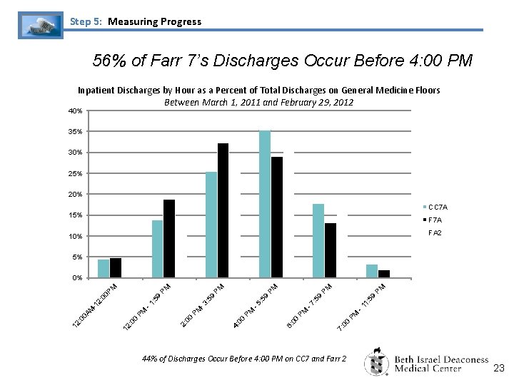 Step 5: Measuring Progress 56% of Farr 7’s Discharges Occur Before 4: 00 PM