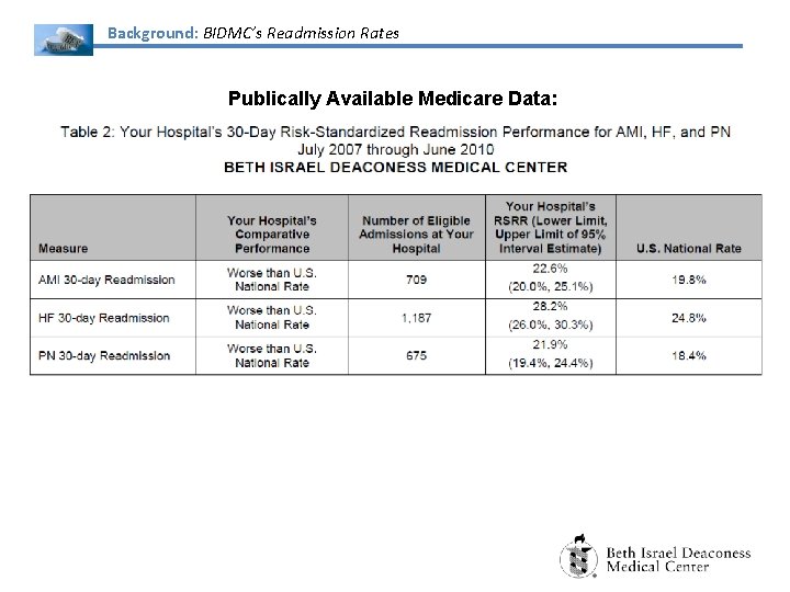 Background: BIDMC’s Readmission Rates Publically Available Medicare Data: 