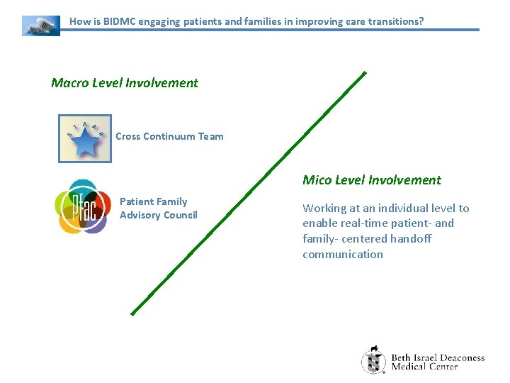 How is BIDMC engaging patients and families in improving care transitions? Macro Level Involvement