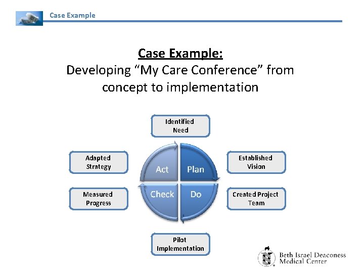 Case Example: Developing “My Care Conference” from concept to implementation Identified Need Adapted Strategy