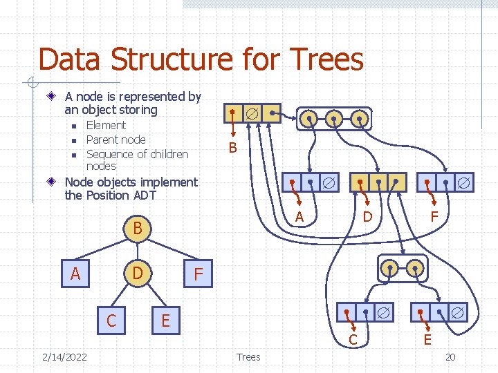 Data Structure for Trees A node is represented by an object storing n n