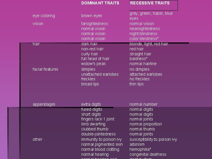 DOMINANT TRAITS RECESSIVE TRAITS eye coloring brown eyes vision farsightedness normal vision dark hair DOMINANT TRAITS RECESSIVE TRAITS eye coloring brown eyes vision farsightedness normal vision dark hair