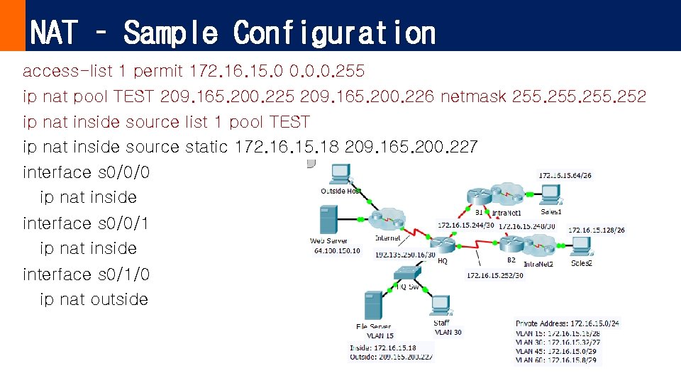 NAT – Sample Configuration access-list 1 permit 172. 16. 15. 0 0. 0. 0.