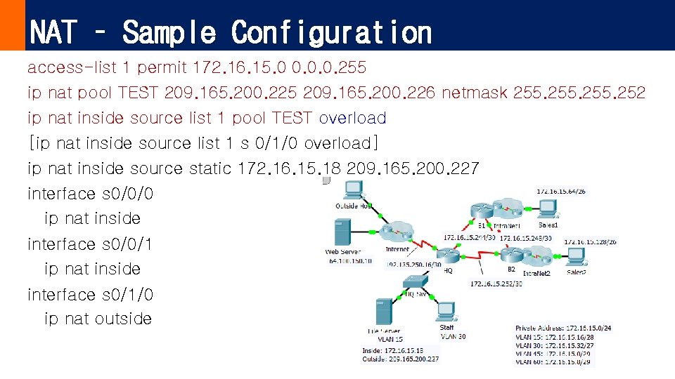 NAT – Sample Configuration access-list 1 permit 172. 16. 15. 0 0. 0. 0.