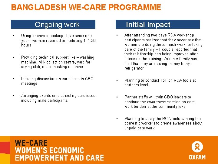 BANGLADESH WE-CARE PROGRAMME Ongoing work Initial impact • After attending two days RCA workshop