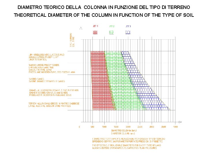 DIAMETRO TEORICO DELLA COLONNA IN FUNZIONE DEL TIPO DI TERRENO THEORETICAL DIAMETER OF THE