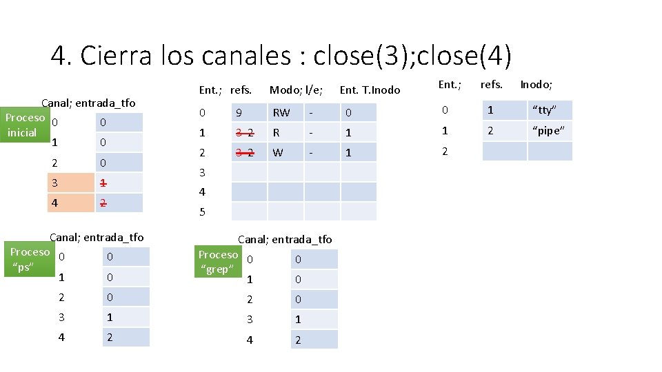 4. Cierra los canales : close(3); close(4) Canal; entrada_tfo Proceso 0 0 inicial 1