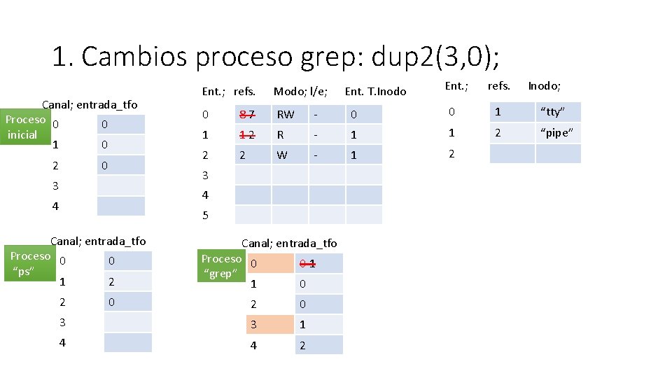 1. Cambios proceso grep: dup 2(3, 0); Canal; entrada_tfo Proceso 0 0 inicial 1