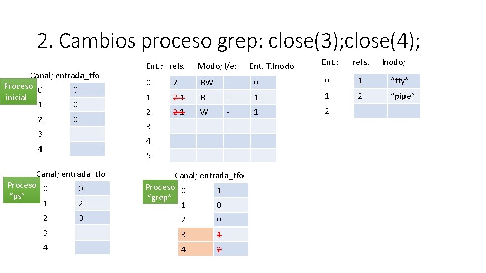 2. Cambios proceso grep: close(3); close(4); Canal; entrada_tfo Proceso 0 0 inicial 1 0