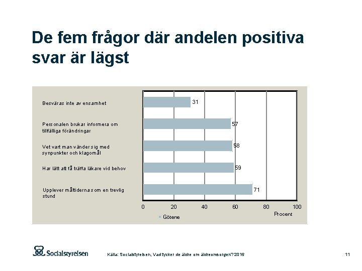 De fem frågor där andelen positiva svar är lägst 31 Besväras inte av ensamhet