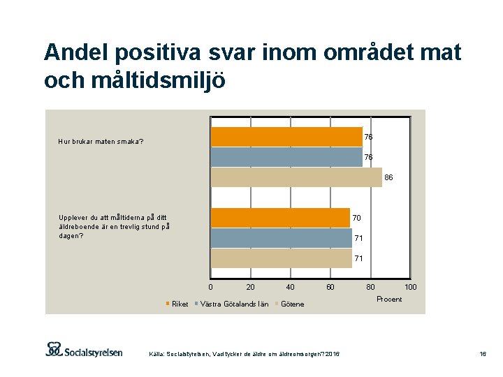 Andel positiva svar inom området mat och måltidsmiljö 76 Hur brukar maten smaka? 76