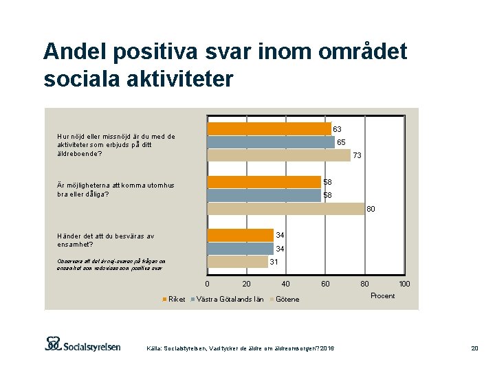 Andel positiva svar inom området sociala aktiviteter 63 Hur nöjd eller missnöjd är du