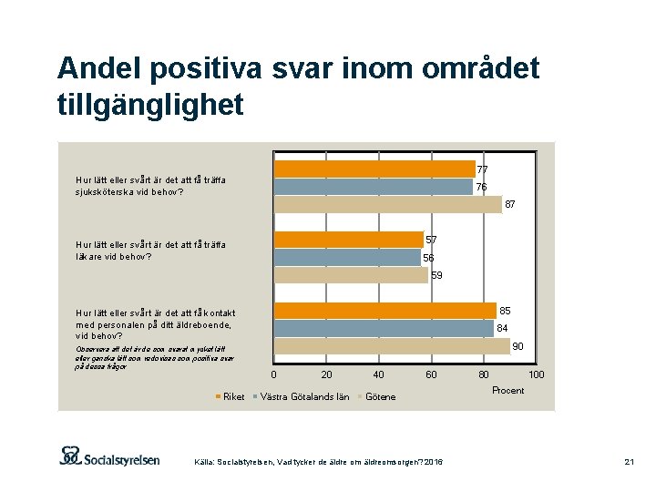 Andel positiva svar inom området tillgänglighet 77 Hur lätt eller svårt är det att