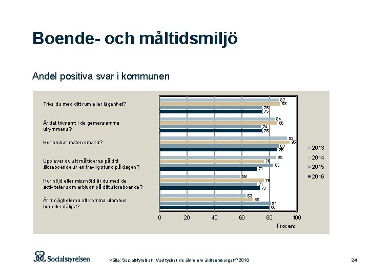 Boende- och måltidsmiljö Andel positiva svar i kommunen Trivs du med ditt rum eller