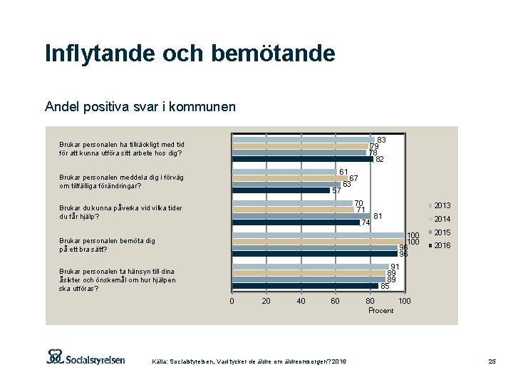 Inflytande och bemötande Andel positiva svar i kommunen 83 79 78 82 Brukar personalen