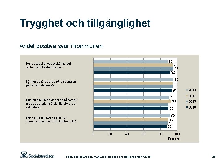 Trygghet och tillgänglighet Andel positiva svar i kommunen 89 Hur tryggt eller otryggt känns